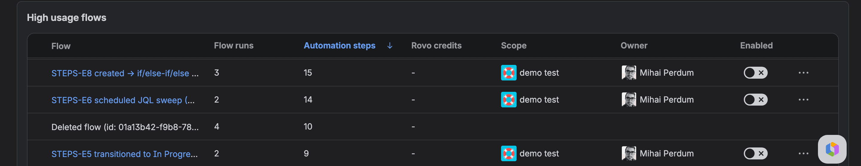 The Usage tab High usage flows rows for our test flows: STEPS-E8 if/else 3 runs 15 steps, STEPS-E6 scheduled sweep 2 runs 14 steps, a deleted flow 4 runs 10 steps, STEPS-E5 branch over sub-tasks 2 runs 9 steps; the three STEPS flows are scoped to the demo test project and switched off, the deleted one has no scope or owner