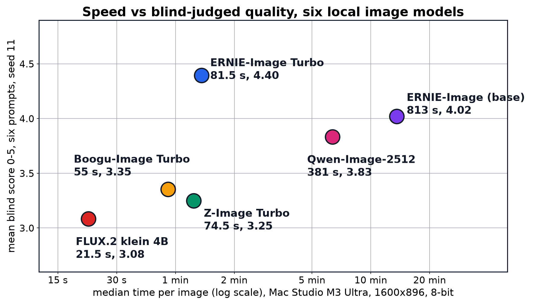 Scatter chart of median time per image against mean blind score on seed 11 for six local image models on a Mac Studio M3 Ultra, with ERNIE-Image Turbo highest at 81.5 seconds and 4.40