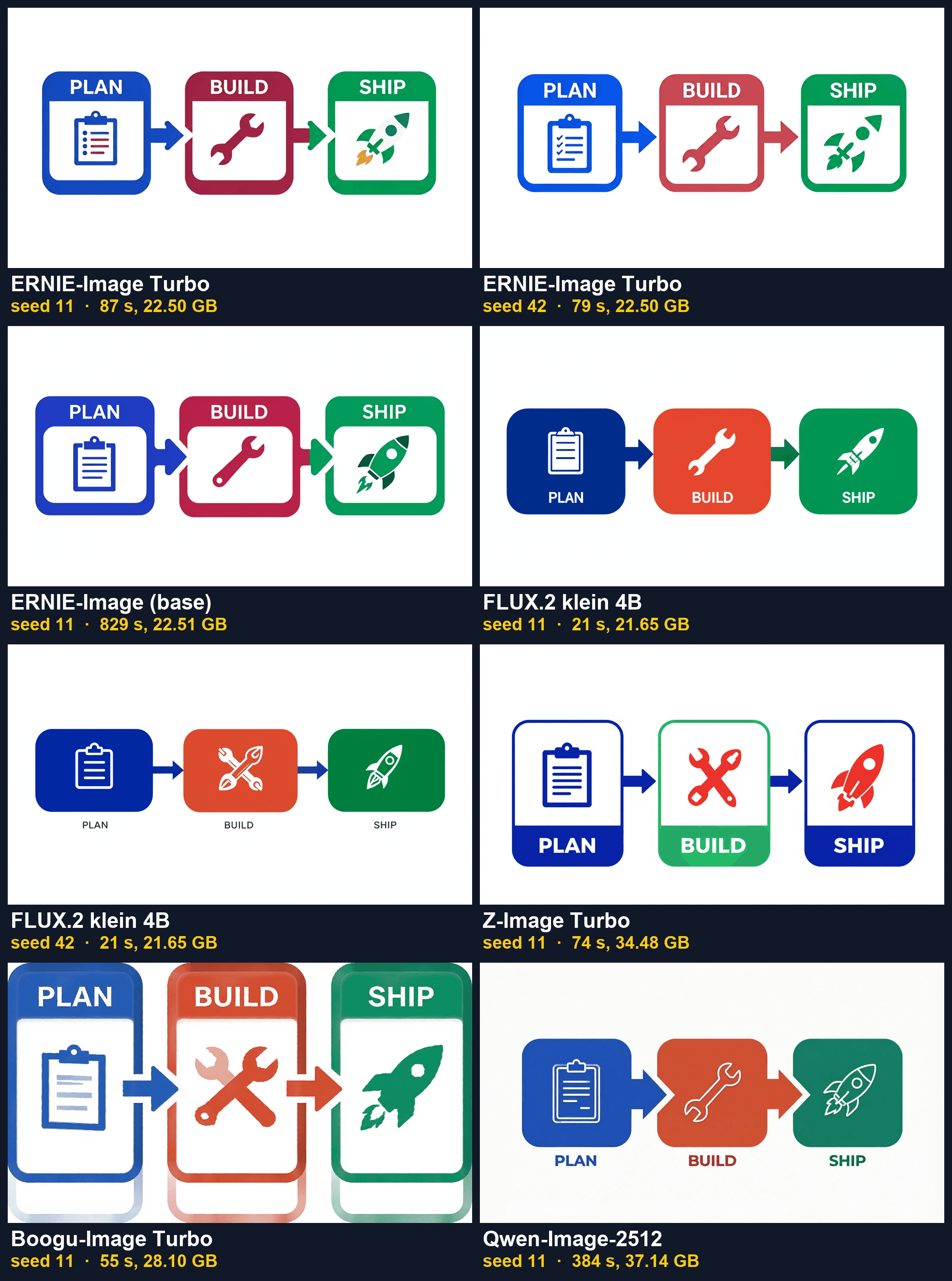 Contact sheet of eight flat infographics showing three boxes labelled PLAN, BUILD and SHIP joined by arrows, from six local image models
