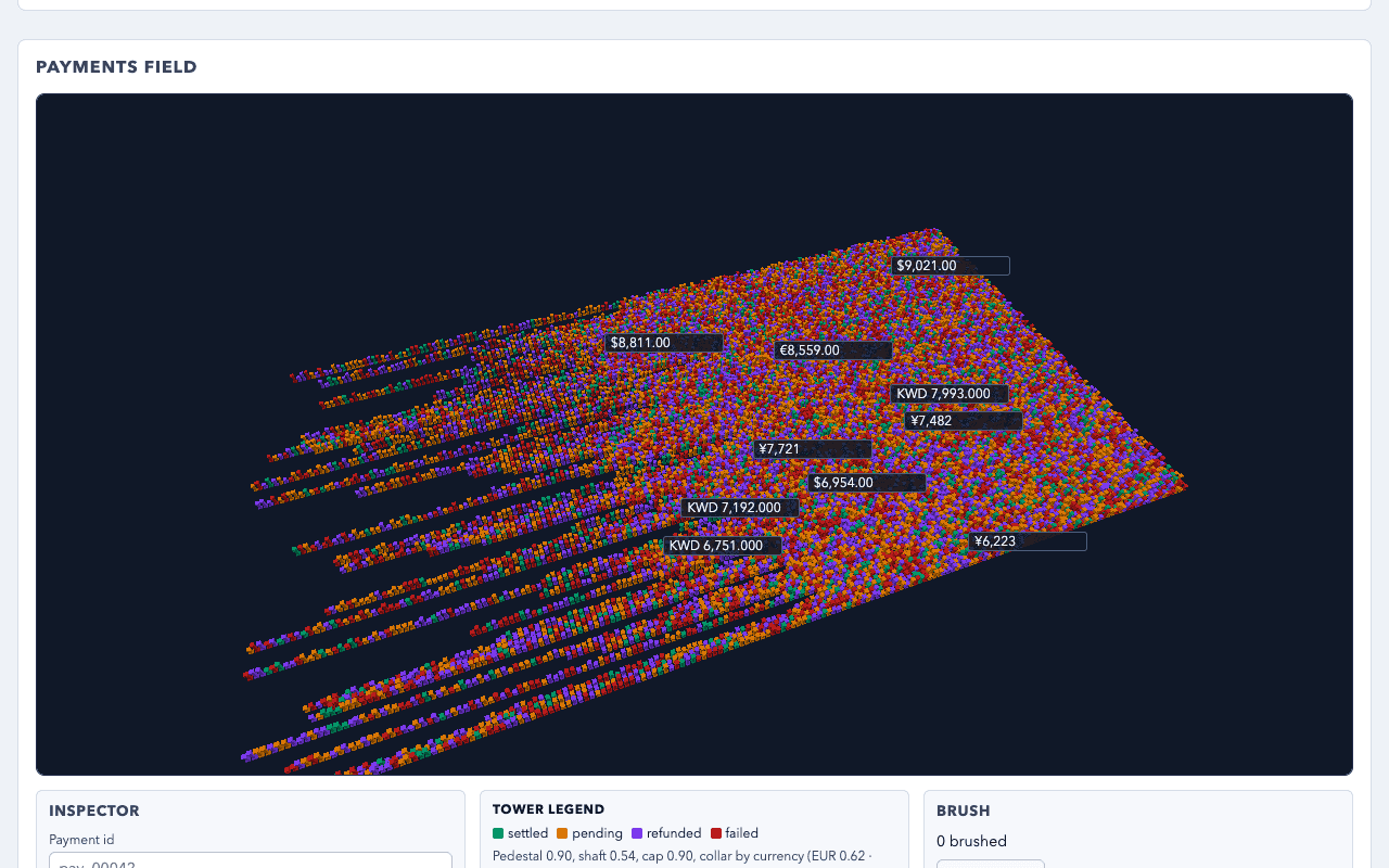 The 3D payments field the local MiMo run built, a dense perspective grid of coloured payment towers with amount labels in dollars, euros, yen and KWD, and a tower legend below with small text for settled, pending, refunded and failed