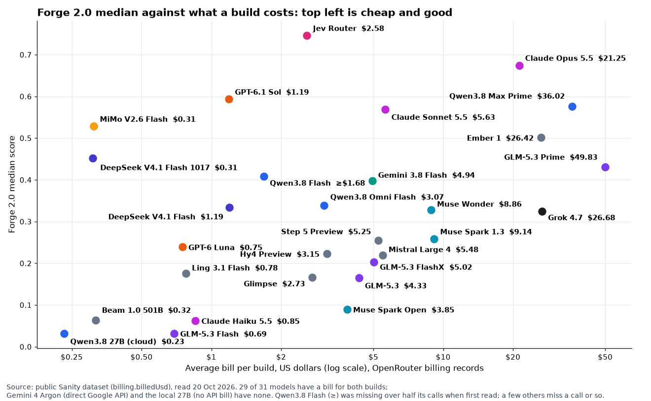 Scatter chart of Forge 2.0 median against average bill per build on a log scale: MiMo V2.6 Flash at $0.31 and 0.53, DeepSeek V4.1 Flash 1017 at $0.31 and 0.45, GPT-6.1 Sol at $1.19 and 0.59, Claude Opus 5.5 at $21.25 and 0.67, Qwen3.8 Max Prime at $36.02 and GLM-5.3 Prime at $49.83 and 0.43