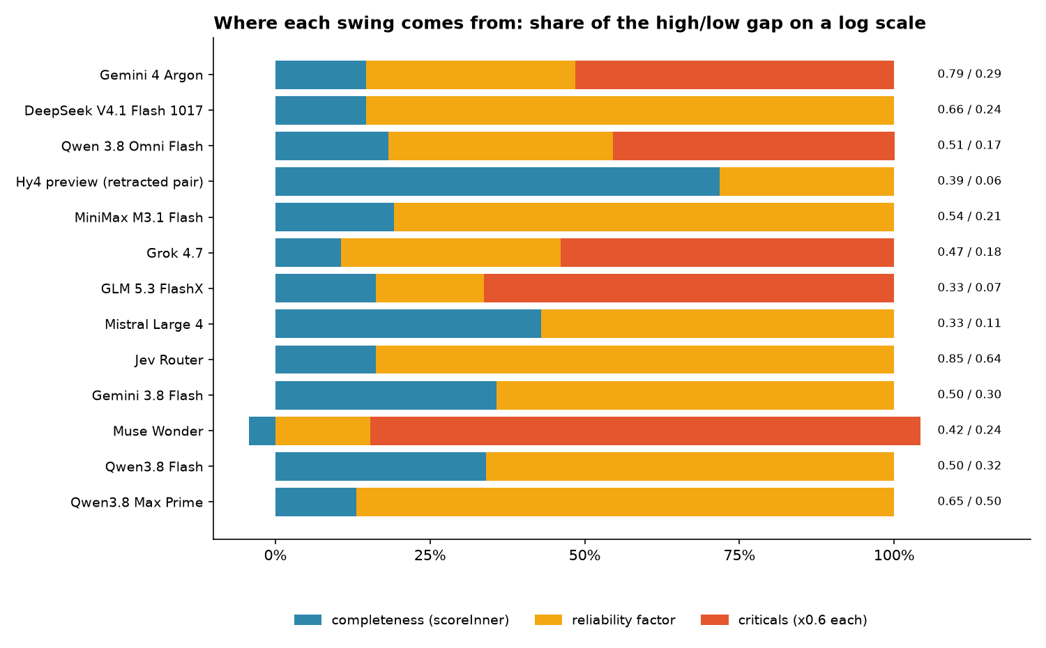Stacked bar chart of the share of each of the 13 largest two-build gaps that comes from completeness, the reliability factor and critical defects; reliability and criticals dominate every row except Hy4 preview's retracted pair