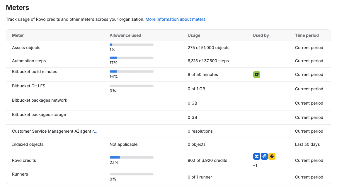 Atlassian Administration Usage, Meters page for our test org on 27 October 2026: Assets objects 275 of 51,000, Automation steps 6,315 of 37,500, Bitbucket build minutes 8 of 50, Rovo credits 23 percent, 903 of 3,920 credits, and no Rovo Dev credits meter