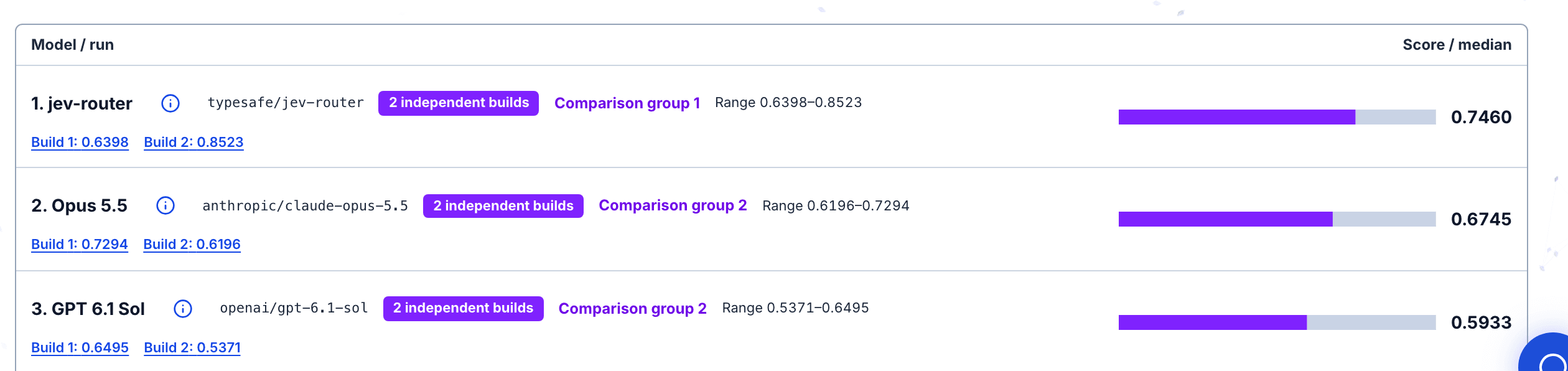 The top of the Forge 2.0 leaderboard on leanzero.net. Row 1, jev-router, typesafe/jev-router, 2 independent builds, Comparison group 1, range 0.6398 to 0.8523, median 0.7460. Row 2, Opus 5.5, Comparison group 2, range 0.6196 to 0.7294, median 0.6745. Row 3, GPT 6.1 Sol, openai/gpt-6.1-sol, Comparison group 2, range 0.5371 to 0.6495, median 0.5933