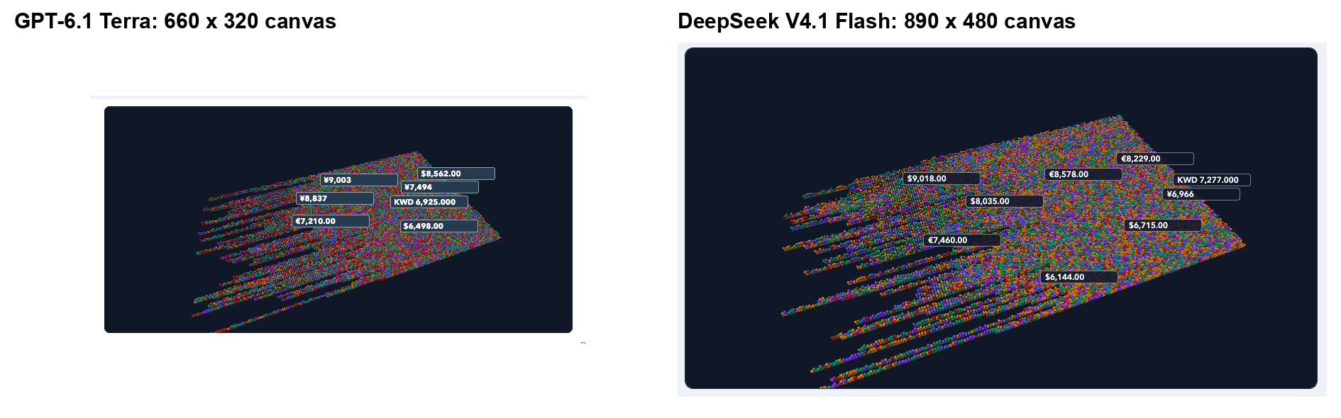 Two screenshots from our scorer at the same scale: on the left GPT-6.1 Terra's 3D payments field in a 660 by 320 pixel canvas, on the right DeepSeek V4.1 Flash 1017's field in an 890 by 480 canvas, both showing towers with amount labels in EUR, USD, JPY and KWD