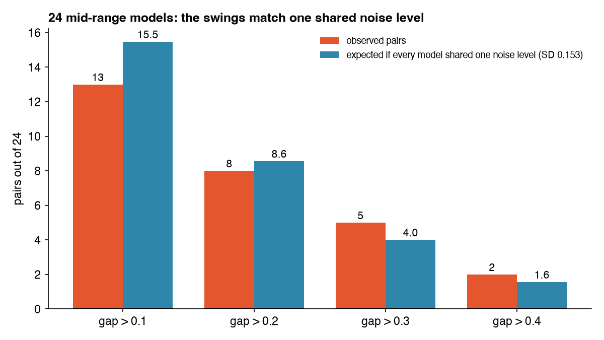 Bar chart of observed against expected two-build gaps for 24 mid-range models: 13 against 15.5 above 0.1, 8 against 8.6 above 0.2, 5 against 4.0 above 0.3, 2 against 1.6 above 0.4
