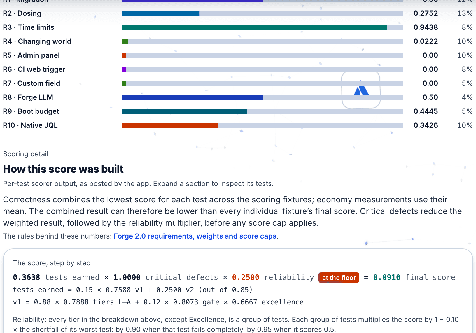 Crop of the leanzero.net run page for Muse Spark Open Forge 2.0 build 1: tier bars with R4 Changing world 0.0222, R5 Admin panel 0.00, R6 CI web trigger 0.00, R7 Custom field 0.00, then the score step by step, 0.3638 tests earned times 1.0000 critical defects times 0.2500 reliability at the floor equals 0.0910 final score