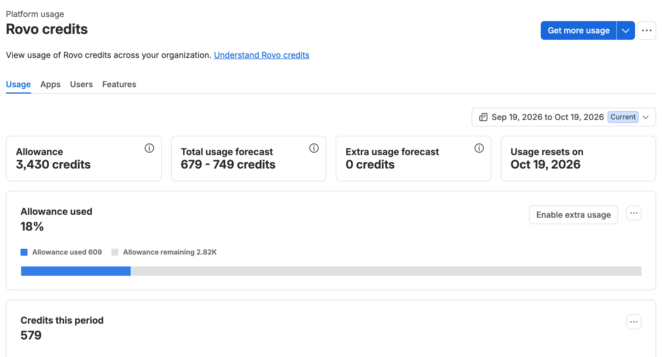 Atlassian Administration Platform usage page for Rovo credits on our test org: allowance 3,430 credits, total usage forecast 679 to 749 credits, extra usage forecast 0 credits, usage resets on Oct 19, 2026, allowance used 18% with 609 used and 2.82K remaining, credits this period 579, and an Enable extra usage button