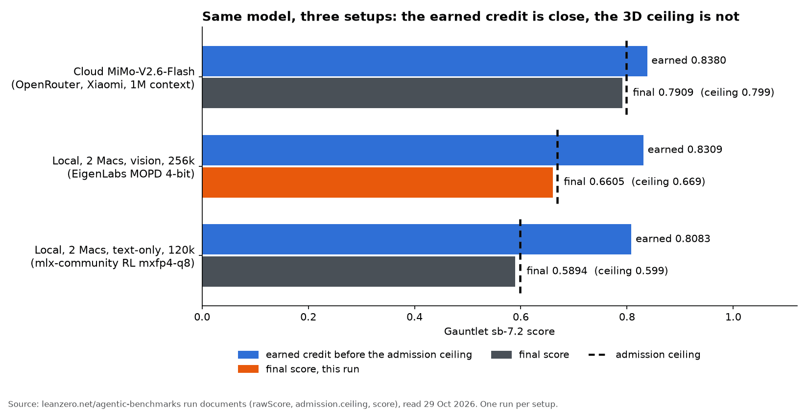 Bar chart of three Gauntlet sb-7.2 runs of MiMo-V2.6-Flash: cloud earned 0.8380 with ceiling 0.799 and final 0.7909; local two-Mac vision 256k earned 0.8309 with ceiling 0.669 and final 0.6605; local text-only 120k earned 0.8083 with ceiling 0.599 and final 0.5894