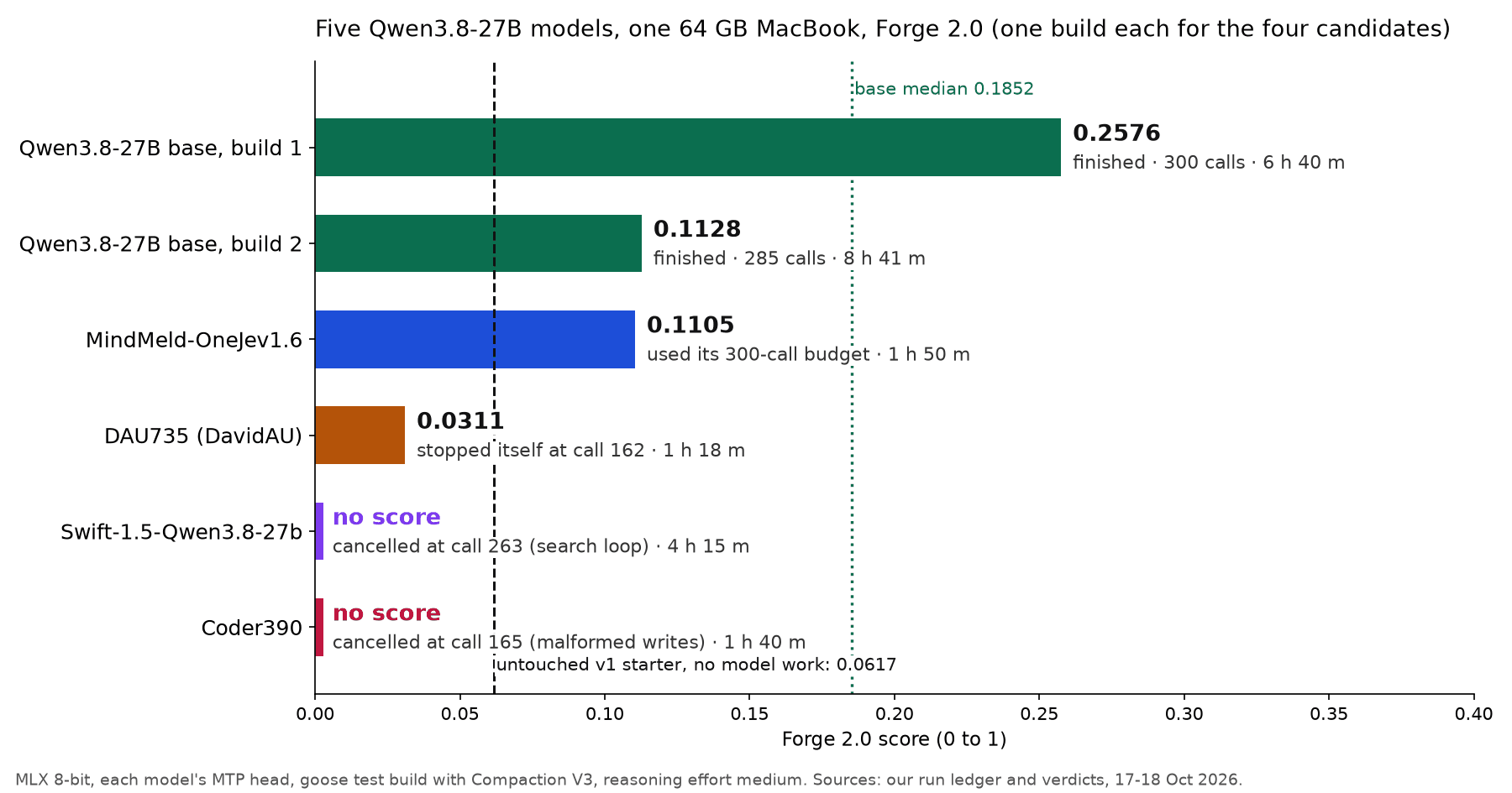 Bar chart of Forge 2.0 scores for five Qwen3.8-27B models on one 64 GB MacBook. Base build 1 0.2576, finished, 300 calls, 6 h 40 m. Base build 2 0.1128, finished, 285 calls, 8 h 41 m. MindMeld-OneJev1.6 0.1105, used its 300-call budget, 1 h 50 m. DAU735 0.0311, stopped itself at call 162, 1 h 18 m. Swift-1.5 no score, cancelled at call 263, 4 h 15 m. Coder390 no score, cancelled at call 165, 1 h 40 m. A dashed line marks the untouched starter at 0.0617 and a dotted line the base median at 0.1852