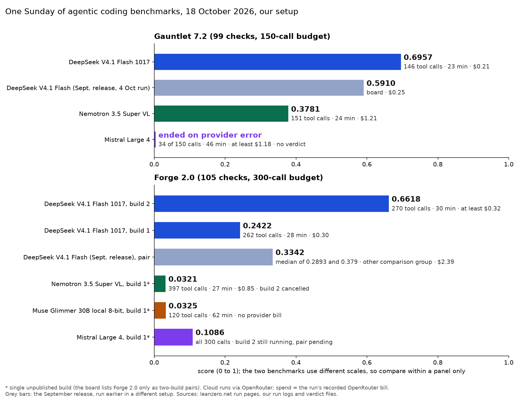Two-panel bar chart of the day's runs. Gauntlet 7.2: DeepSeek V4.1 Flash 1017 0.6957 (146 tool calls, 23 min, $0.21), the September release 0.591 ($0.25, earlier run), Nemotron 3.5 Super VL 0.3781 (151 tool calls, 24 min, $1.21), Mistral Large 4's 18 October attempt ended on provider error (34 of 150 calls, 46 min, at least $1.18; its 19 October re-run scored 0.5462, not in the chart). Forge 2.0: DeepSeek 1017 build 2 0.6618 (270 tool calls, 30 min, at least $0.32), build 1 0.2422 (262 tool calls, 28 min, $0.30), the September release's pair median 0.3342 in another comparison group, Nemotron build 1 0.0321 (397 tool calls, 27 min, $0.85), Muse Glimmer 30B local build 1 0.0325 (120 tool calls, 62 min, no provider bill), Mistral Large 4 build 1 0.1086 (all 300 calls; build 2 was still running when the chart was drawn and finished at 0.3304)