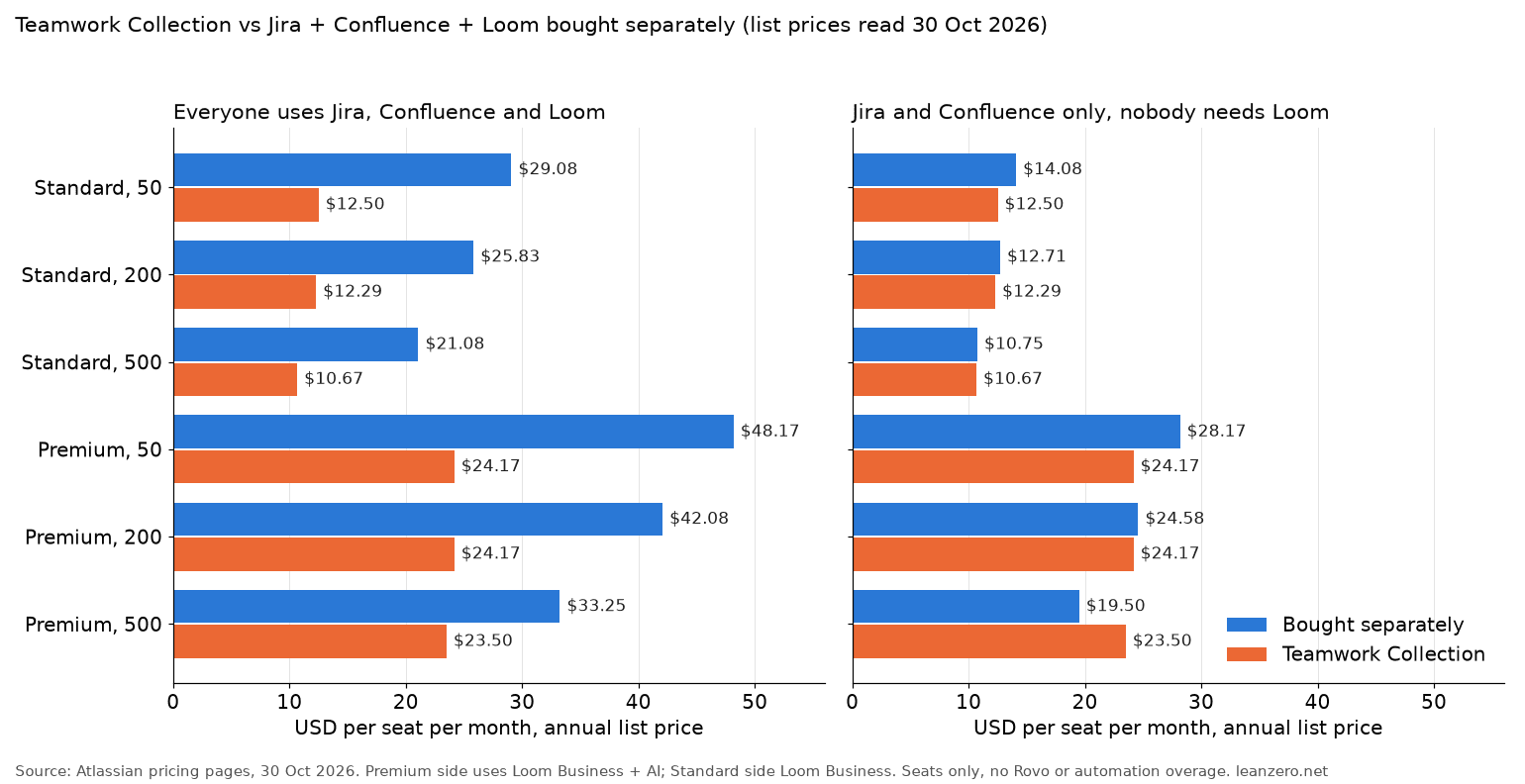 Bar chart of cost per seat per month on annual list prices. Left panel, everyone uses all three apps: separate vs collection is $29.08 vs $12.50 (Standard, 50), $25.83 vs $12.29 (Standard, 200), $21.08 vs $10.67 (Standard, 500), $48.17 vs $24.17 (Premium, 50), $42.08 vs $24.17 (Premium, 200), $33.25 vs $23.50 (Premium, 500). Right panel, nobody needs Loom: $14.08 vs $12.50, $12.71 vs $12.29, $10.75 vs $10.67, $28.17 vs $24.17, $24.58 vs $24.17, $19.50 vs $23.50