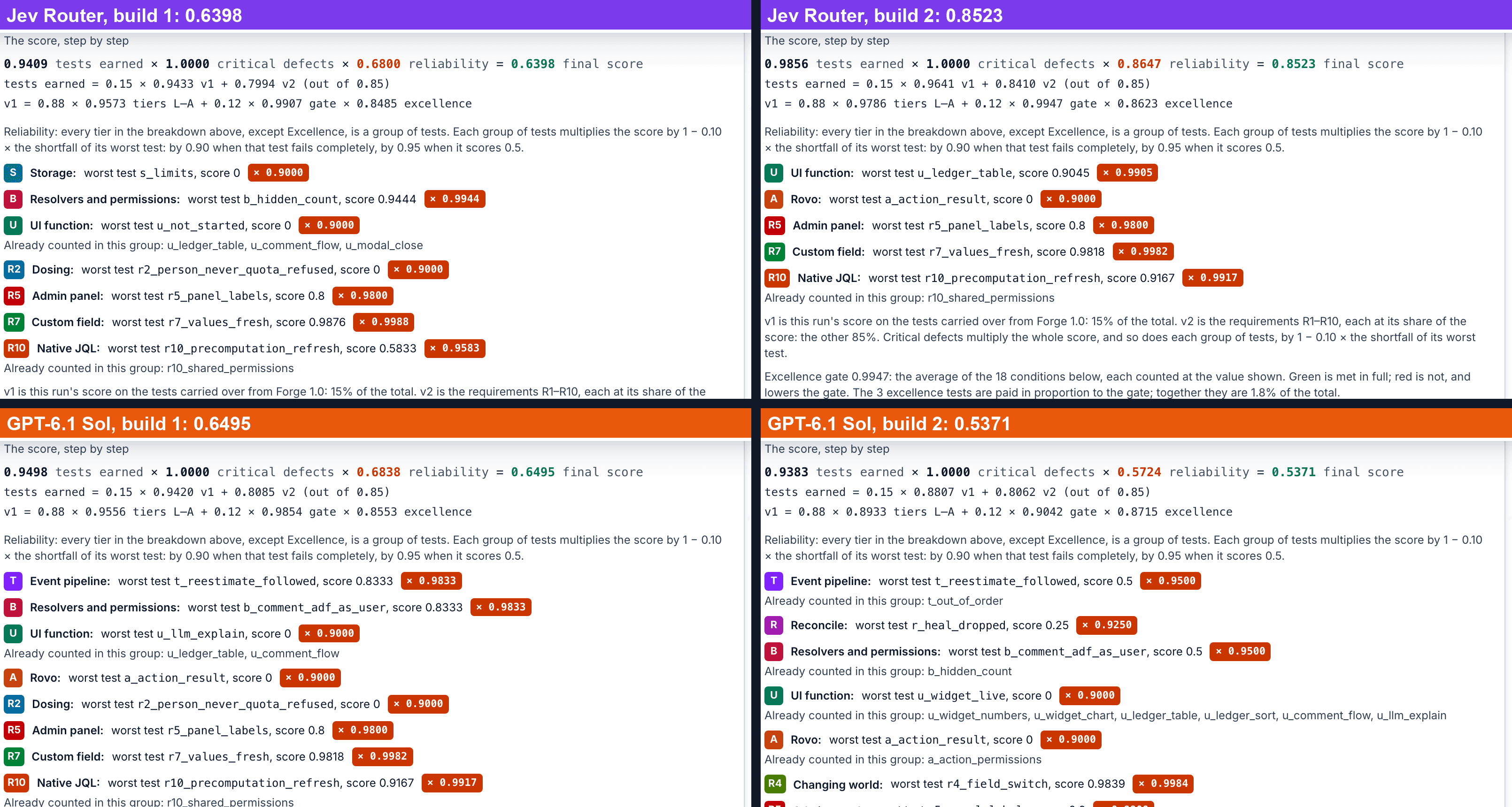 Four score breakdowns from the leanzero.net run pages, two per model. Jev Router build 1: 0.9409 tests earned times 0.6800 reliability equals 0.6398, with zero-score worst tests s_limits, u_not_started and r2_person_never_quota_refused. Jev Router build 2: 0.9856 times 0.8647 equals 0.8523, with one zero, a_action_result. GPT-6.1 Sol build 1: 0.9498 times 0.6838 equals 0.6495, with zeros on u_llm_explain, a_action_result and r2_person_never_quota_refused. GPT-6.1 Sol build 2: 0.9383 times 0.5724 equals 0.5371, with zeros on u_widget_live and a_action_result