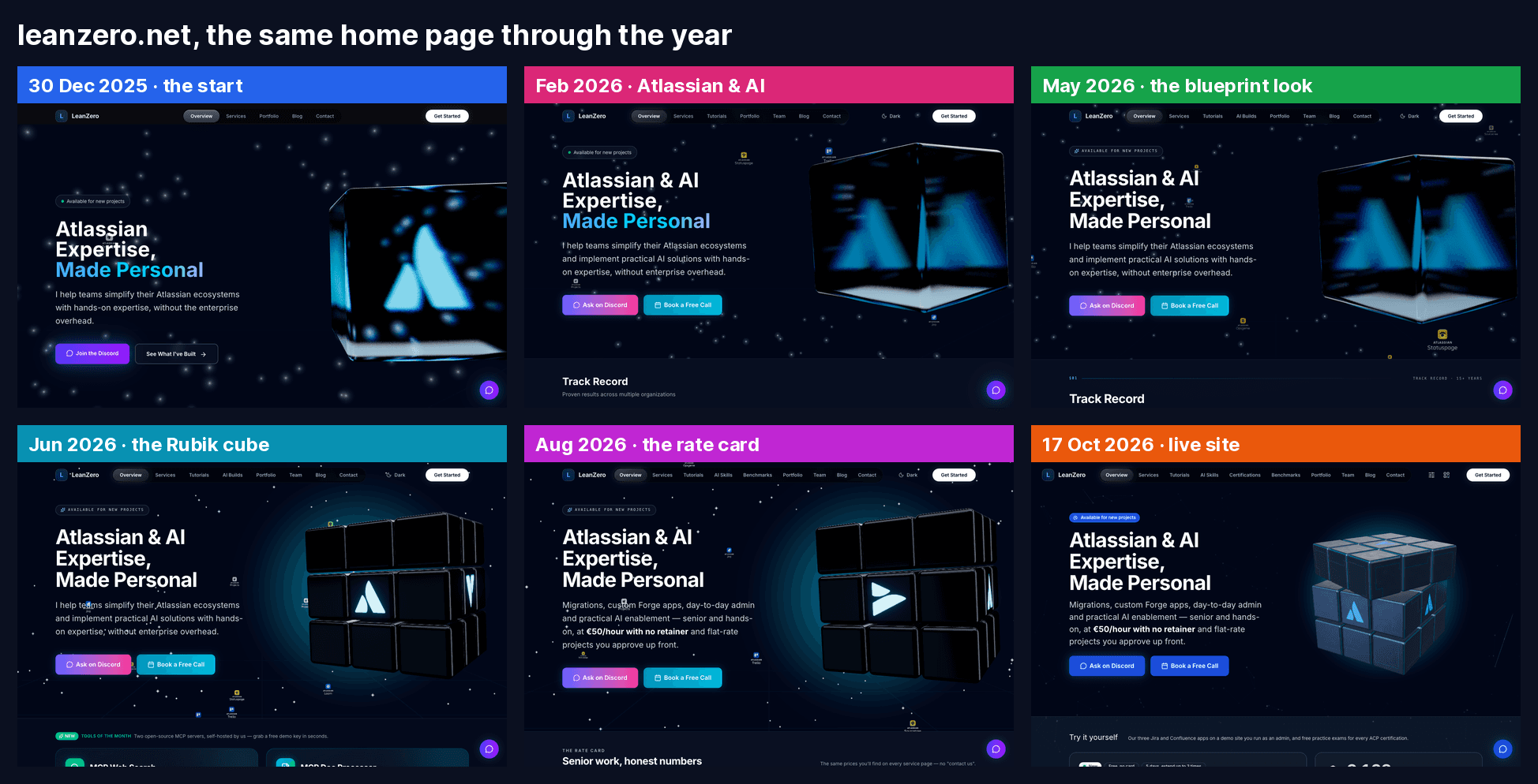 Six versions of the leanzero.net home page side by side: December 2025 with a glass Atlassian cube and the line I help teams, February 2026 with Atlassian and AI, May 2026 with the blueprint look, June 2026 with the first Rubik cube, August 2026 with the rate card, and the live site on 17 October 2026