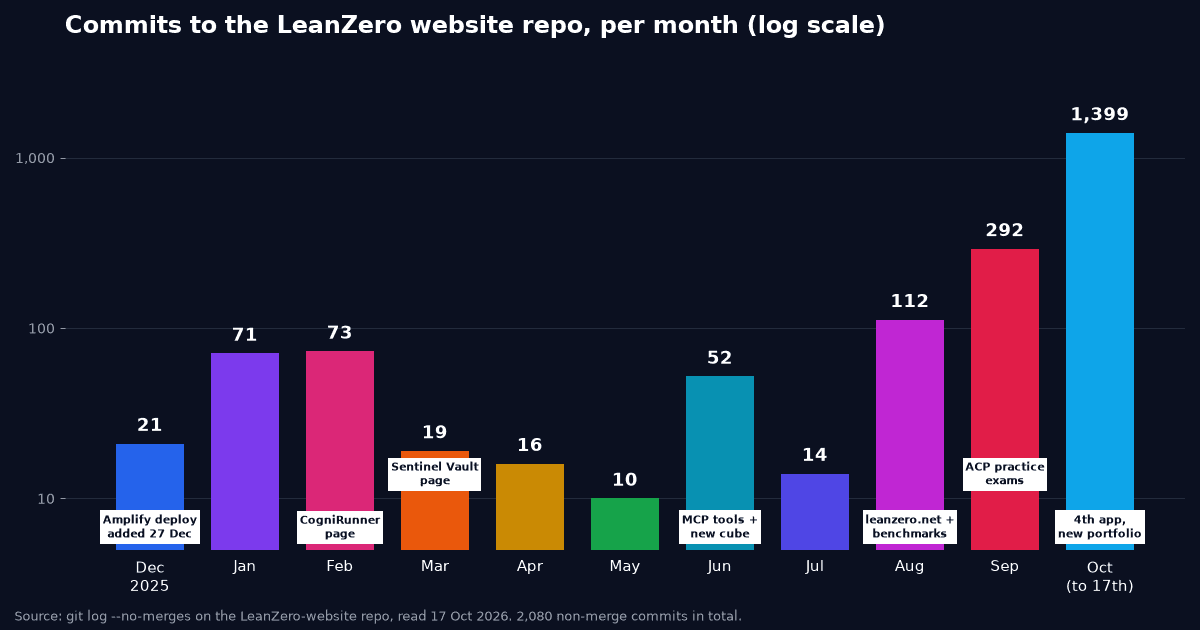 Commits to the LeanZero website repo per month on a log scale: 21 in December 2025, 71 in January, 73 in February, 19 in March, 16 in April, 10 in May, 52 in June, 14 in July, 112 in August, 292 in September and 1,399 in October up to the 17th, with labels for the Amplify deploy, the CogniRunner page, the Sentinel Vault page, the MCP tools and new cube, the move to leanzero.net and the benchmarks, the ACP practice exams, and the fourth app with the new portfolio