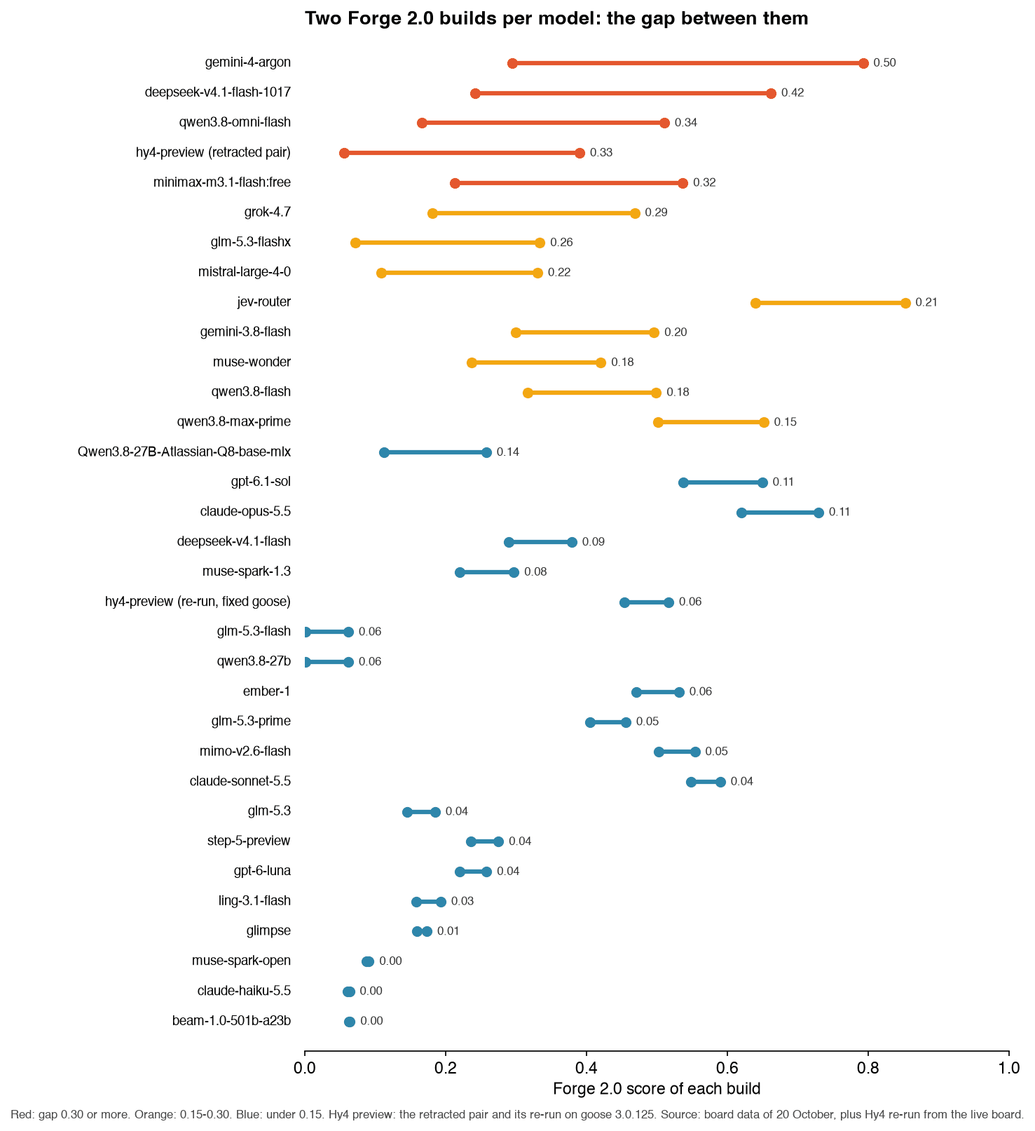 Dumbbell chart of 32 models' two Forge 2.0 build scores sorted by gap: Gemini 4 Argon 0.50 apart at the top, then DeepSeek V4.1 Flash 1017 0.42, Qwen 3.8 Omni Flash 0.34, Hy4 preview's retracted pair 0.33 and MiniMax 0.32, eight more between 0.15 and 0.29, and a long tail under 0.15 that includes Hy4's re-run pair at 0.06