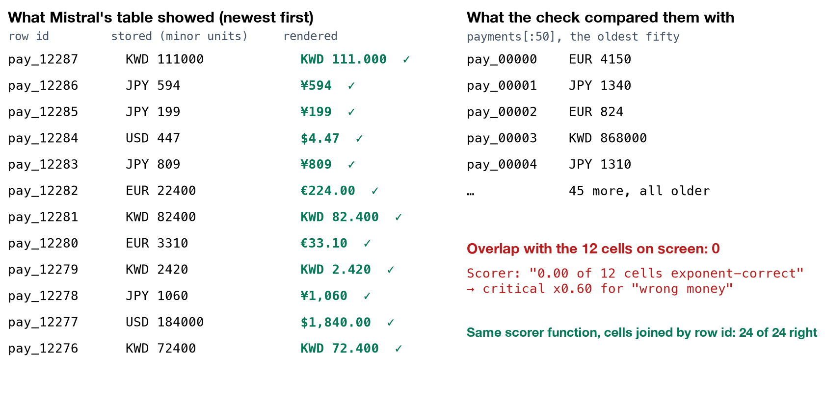 Our figure of the money check. Left, what Mistral's table showed, newest first: pay_12287 stored as KWD 111000 rendered KWD 111.000, pay_12286 JPY 594 rendered ¥594, and ten more rows, every one marked correct. Right, what the check compared them with: the oldest fifty payments, starting pay_00000 EUR 4150 and pay_00001 JPY 1340. Overlap with the 12 cells on screen: 0. Same scorer function with cells joined by row id: 24 of 24 right