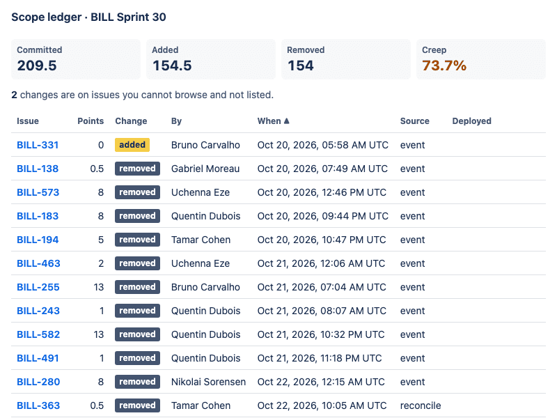 Terra's scope ledger panel for BILL Sprint 30 showing Committed 209.5, Added 154.5, Removed 154 and Creep 73.7%, with a list of added and removed issues and their points