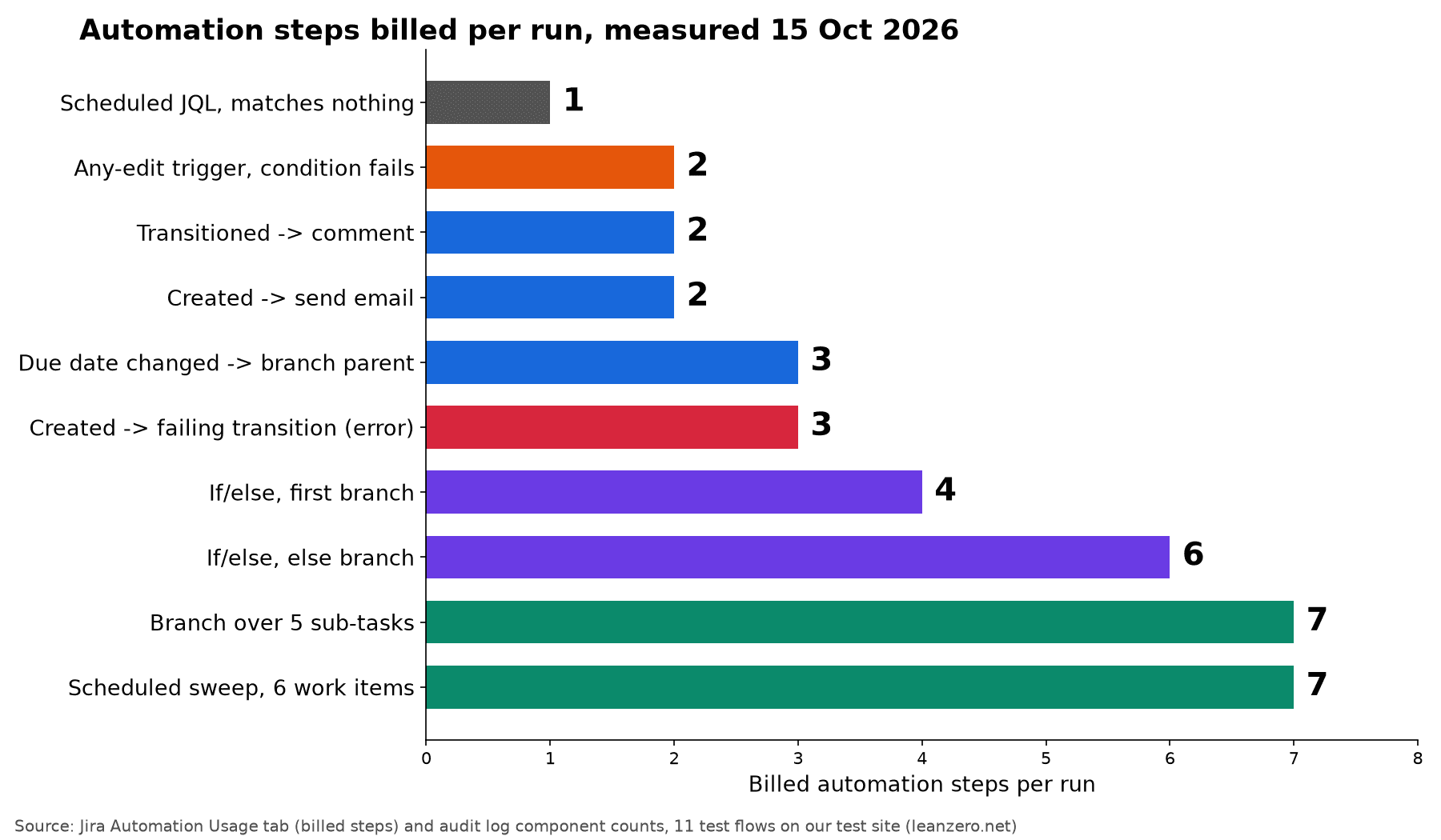 Horizontal bar chart of billed automation steps per run on our test site: scheduled JQL that matches nothing 1, any-edit trigger whose condition fails 2, transitioned then comment 2, created then send email 2, due date changed then branch to parent 3, created then failing transition 3, if/else first branch 4, if/else else branch 6, branch over 5 sub-tasks 7, scheduled sweep over 6 work items 7