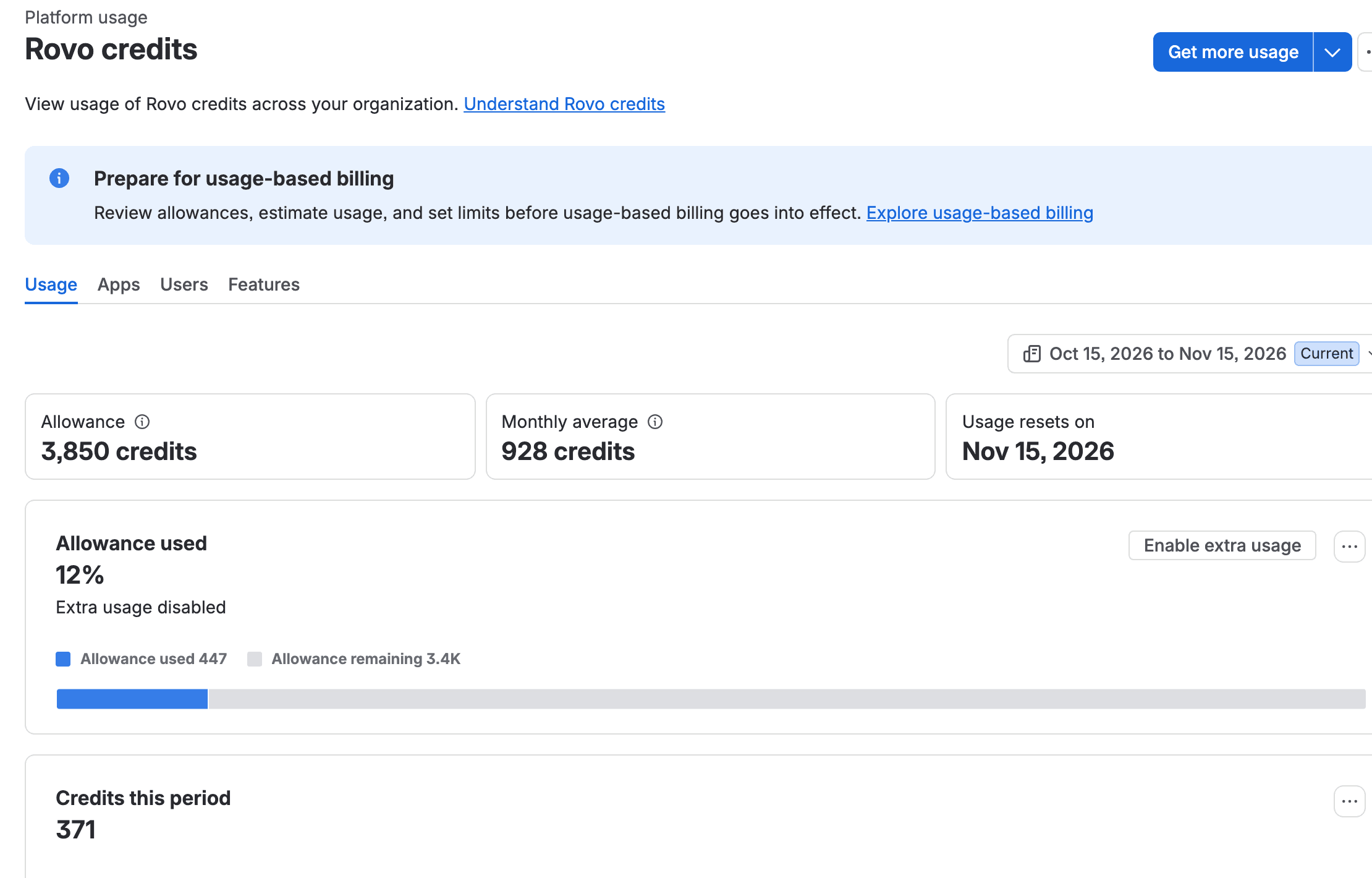 The Atlassian Administration Rovo credits page on our test org for the billing period Oct 15, 2026 to Nov 15, 2026: Allowance 3,850 credits, Monthly average 928 credits, Allowance used 12% with Allowance used 447, Extra usage disabled, and Credits this period 371