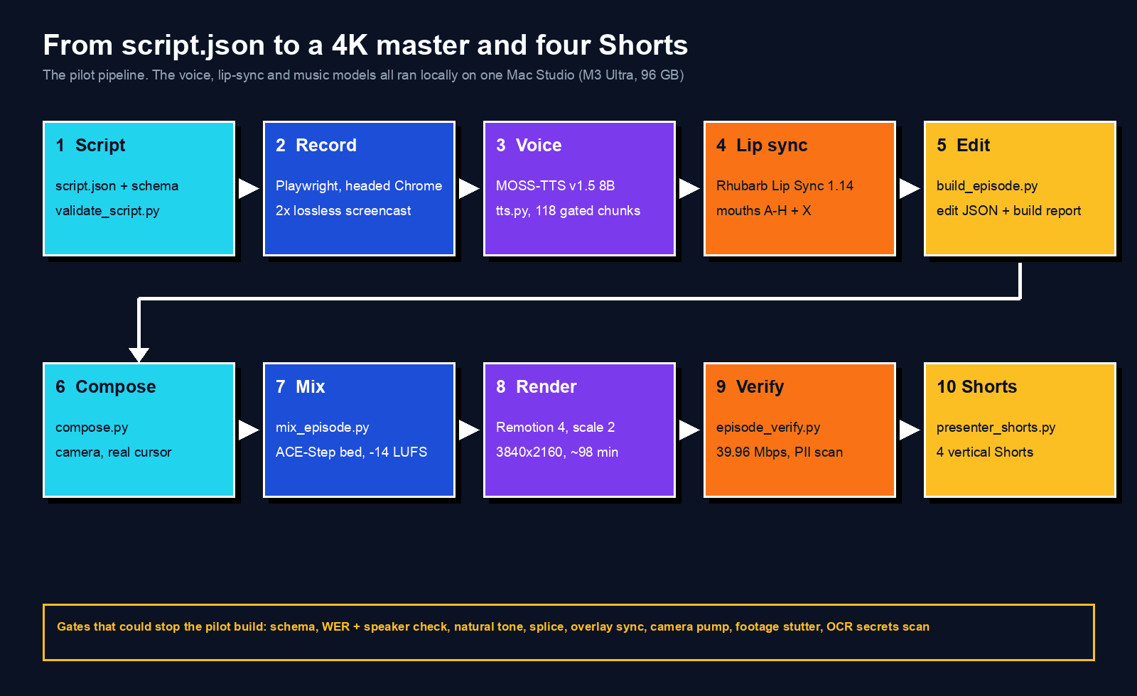 Diagram of the ten-stage pilot pipeline: Script with script.json and validate_script.py, Record with Playwright and a 2x lossless screencast, Voice with MOSS-TTS v1.5 8B and 118 gated chunks, Lip sync with Rhubarb 1.14, Edit with build_episode.py, Compose with the camera and real cursor, Mix with an ACE-Step bed at -14 LUFS, Render with Remotion at 3840 by 2160 in about 98 minutes, Verify at 39.96 Mbps with a PII scan, and four vertical Shorts, above a box listing the gates that can stop a build