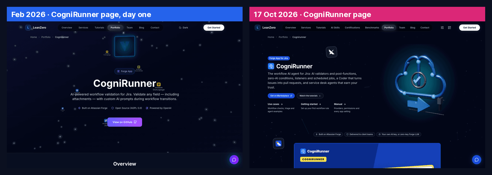 The CogniRunner page in February 2026, AI-powered workflow validation for Jira, open source, powered by OpenAI, with a View on GitHub button, next to the CogniRunner page in October 2026, the workflow AI agent for Jira with validators, post-functions, listeners, scheduled jobs, a Coder and service desk agents