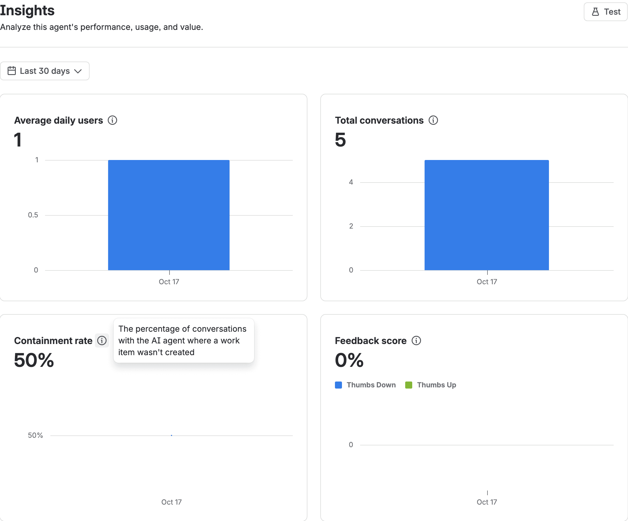 The Insights page for our JSM self service agent in Rovo Studio: Average daily users 1, Total conversations 5, Containment rate 50% with the tooltip The percentage of conversations with the AI agent where a work item wasn't created, Feedback score 0%