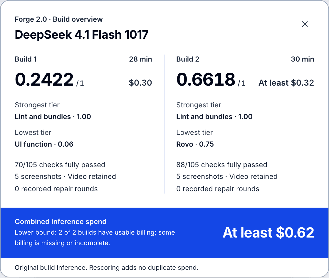 The Forge 2.0 build overview popup for DeepSeek 4.1 Flash 1017 on leanzero.net. Build 1: 28 min, 0.2422, $0.30, lowest tier UI function 0.06, 70 of 105 checks fully passed. Build 2: 30 min, 0.6618, at least $0.32, lowest tier Rovo 0.75, 88 of 105 checks. Combined inference spend at least $0.62